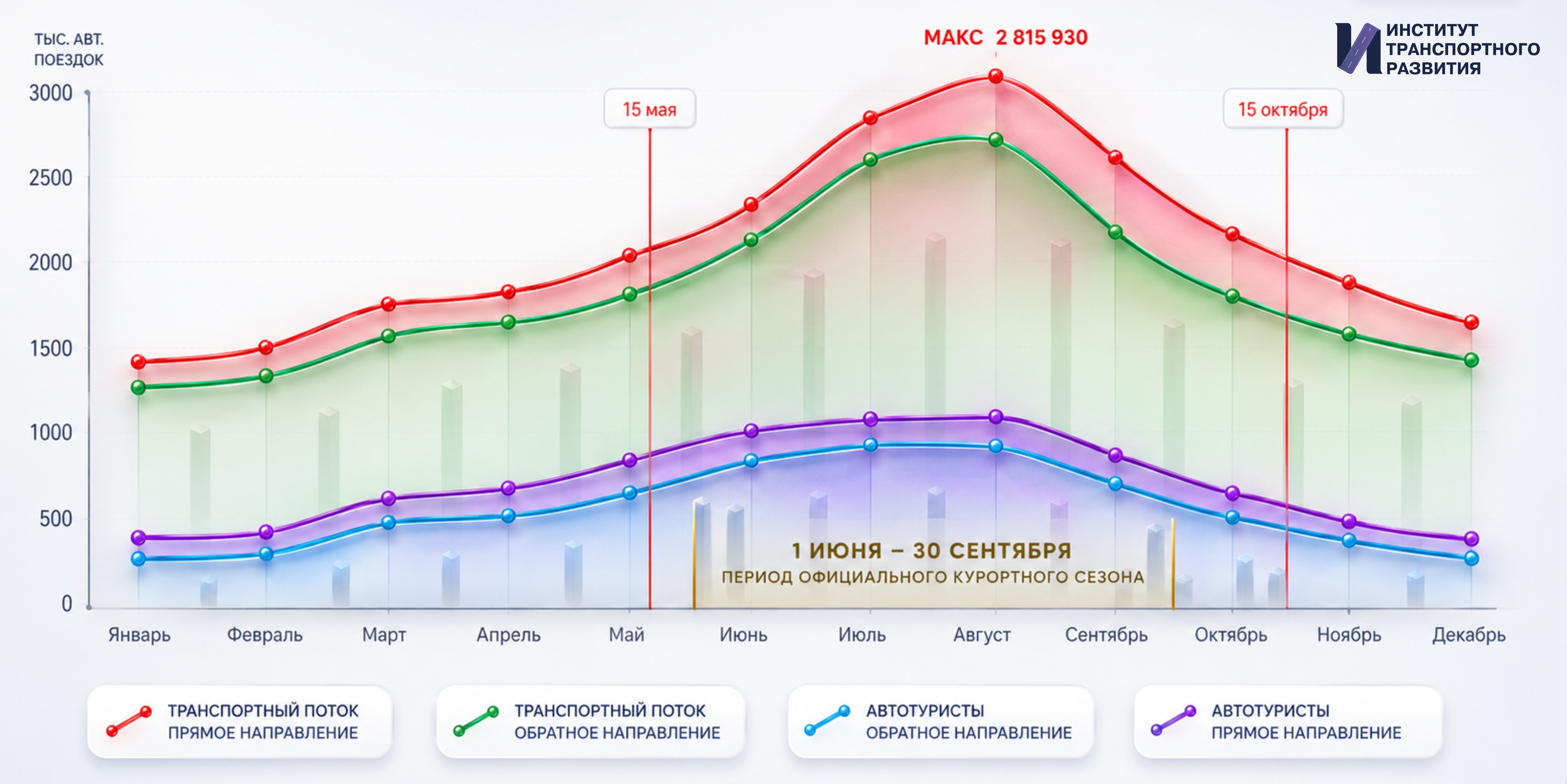 Проектирование ИТС